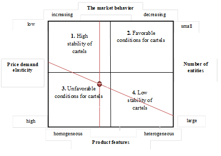 Market characteristic of retail sales of motor gasoline in the Samara region assessing the conditions for the emergence and sustainability of cartels